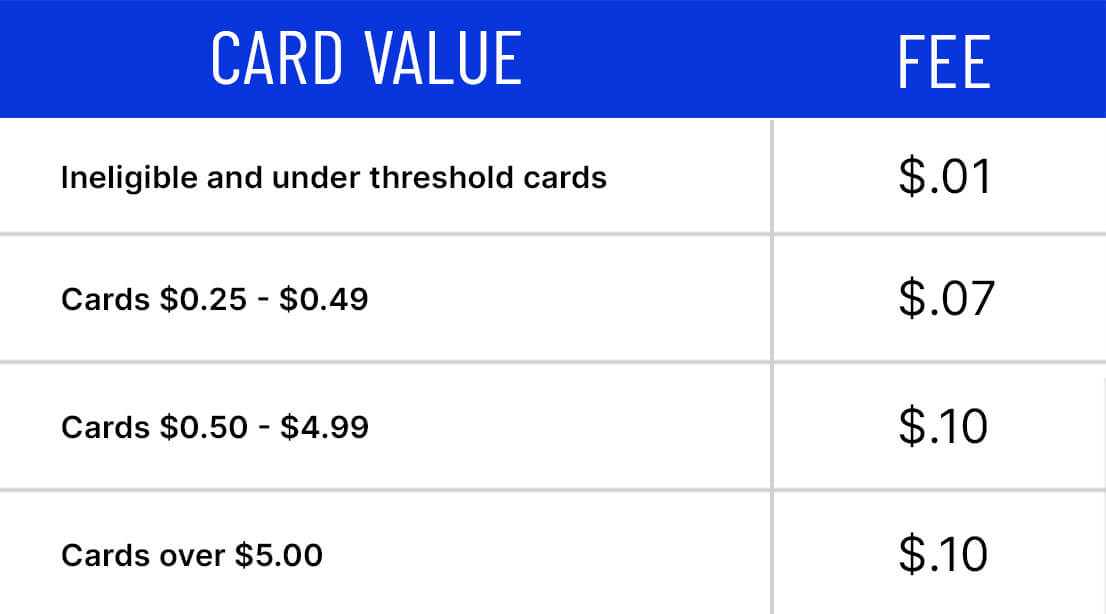 A table of fees for TCGplayer's Sort program. Ineligible and cards under our sort threshold cost 1 cent to sort. Cards between 25 cents and 49 cents cost 7 cents to sort. Card between 50 cents and 4 dollars and 99 cents cost 10 cents to sort. And card over 5 dollars cost 10 cents to sort.